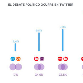Twitter es una plataforma clave para movilizar electorado y captar indecisos.