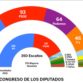 Proyección de escaños tras las generales de 2015, según el 'desk research' de JM&A para 'Público', comparados con los que obtuvo cada partido en 2011.