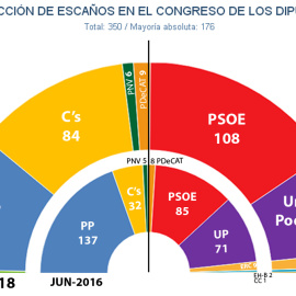 Reparto de escaños en el Congreso de los Diputados si hoy se celebrasen elecciones generales, según las estimaciones de JM&A para 'Público'.