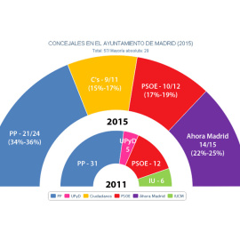 grafico hemiciclo ayuntamiento madrid 2011 vs 2015