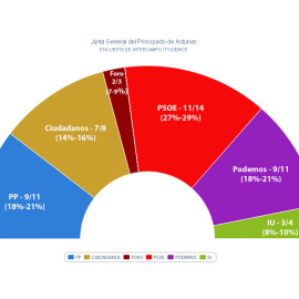 ENCUESTA ASTURIAS PODEMOS