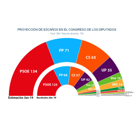 Estimaciones del gabinete Key Data para 'Público' sobre los resultados de unas nuevas elecciones generales este año.