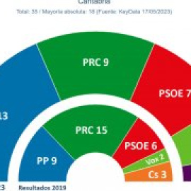 Revilla reeditaría el Gobierno de Cantabria si pacta con Podemos-IU además del PSOE