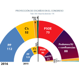 Estimación de JM&A para 'Público' para las elecciones generales del 26J de 2016.