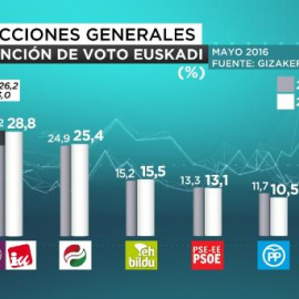 Resultados del barómetro electoral de EiTB.