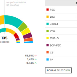 Resultados de las elecciones catalanas del 14F.