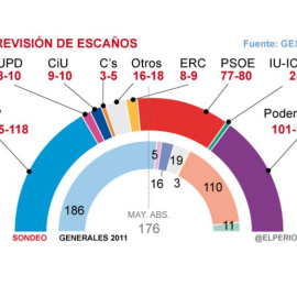 Gráfico sobre la previsión de escaños de la encuesta que publica 'El Periódico'.