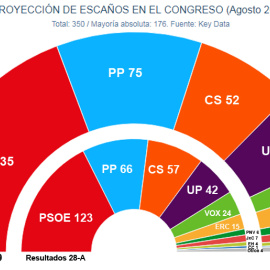 Proyección de escaños si se repitieran las elecciones generales