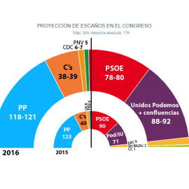 El CIS confirma el 'sorpasso': Unidos Podemos y sus aliados superarían al PSOE, al que sacan hasta 12 escaños.