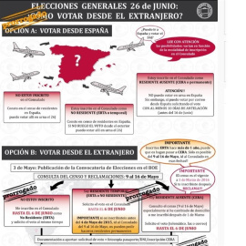 Las peticiones de voto desde el extranjero superan ya las que se aceptaron para el 20D. EUROPA PRESS