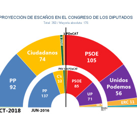 Hemiciclo que se formaría tras unas elecciones generales adelantadas, según las estimaciones para octubre del gabinete demoscópico Key Data.
