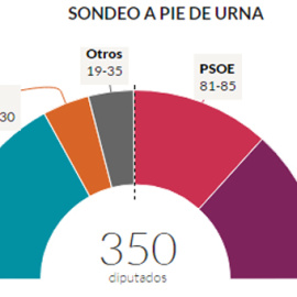 Sondeo a pie de urna de 'Sigma dos' para TVE y la Forta.
