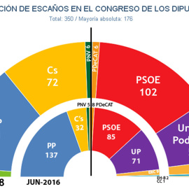 Estimaciones de Key Data para unas elecciones generales anticipadas, comparadas con los resultados de 2016.