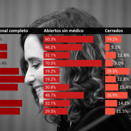 La presidenta de la Comunidad de Madrid, Isabel Díaz Ayuso.