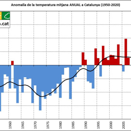 Anomalia de la temperatura mitjana anual a Catalunya