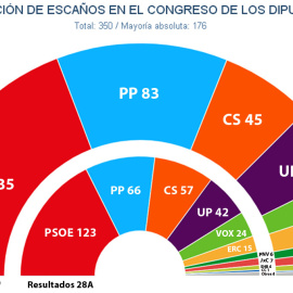 Estimación de escaños en unas nuevas elecciones generales, según las proyecciones de Key Data para 'Público'.