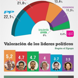 PP y PSOE empatarían en Andalucía en las generales, seguidos de Ciudadanos y Podemos