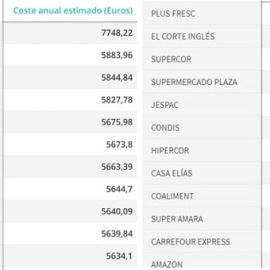 Listado de los supermercados más caros y más baratos de España, según la OCU. / EP
