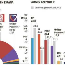 Ciudadanos ganaría al PP en unas elecciones generales, según el sondeo de GAD para 'La Vanguardia'.