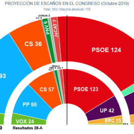 El hemiciclo del Congreso que surgiría de las elecciones del 10N, repartido por bloques ideológicos, según las estimaciones de Key Data para 'Público'.