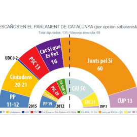 El Parlament de Catalunya tras el 27-S, según JM&A en septiembre.