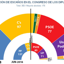 Estimación de Jaime Miquel sobre los escaños en el Congreso de los Diputados tras unas elecciones generales anticipados en el mes de abril de 2018.