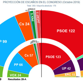 El hemiciclo del Congreso que surgiría de las elecciones del 10N, repartido por bloques ideológicos, según las estimaciones de Key Data para 'Público'.