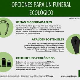 31/10/2019.- Infografía distribuida por EfeVerde que describe las opciones para un funeral ecológico. EFE