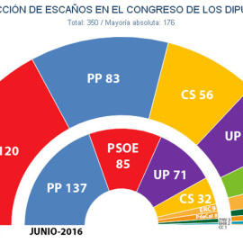 Reparto de escaños en el Congreso tras unas elecciones generales, según las estimaciones de Key Data al inicio de abril.