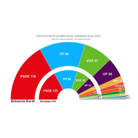 Estimaciones electorales de Key Data para unas generales, comparadas con los resultados del 10N.
