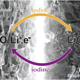 Un diagrama esquemático que muestra la formación de hidróxido de litio (LiOH) en el electrodo de grafeno en la descarga de una batería no acuosa de oxígeno de litio en presencia del mediador redox, yoduro de litio, y trazas de agua. / Tao L