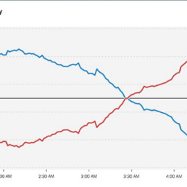 Así ha variado sido la proyección de The New York Times durante la noche.