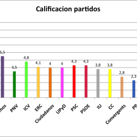 'Ranking' de calidad democrática de los partidos políticos españoles.- FUENTE: +Democracia