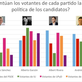Rajoy es el candidato peor valorado en una encuesta que encabeza Garzón