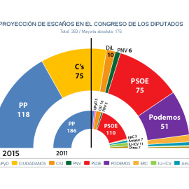 Proyección de escaños para el 20D estimada por JM&A a fecha 5 de diciembre, tras el último CIS preelectoral.