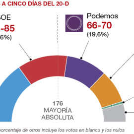 El sondeo elaborado por 'El Periòdic d'Andorra' confirma la remontada de Podemos.