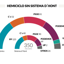 Comparación con y sin sistema D´Hont