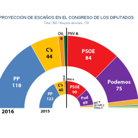 Proyección de escaños en el Congreso de los Diputados tras unas nuevas elecciones generales en 2016, según estimación de JM&A para 'Público'.