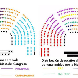 Nuevo reparto de los escaños en el Congreso de los Diputados.