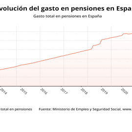 El gasto en pensiones sube un 2,2% en septiembre