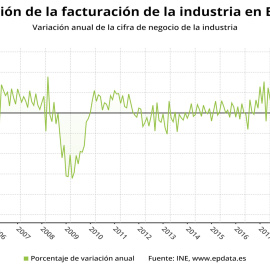 La facturación de la industria baja un 10,6% anual en julio