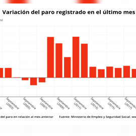 El paro baja en septiembre en 26.329 personas, su mayor descenso desde 1996