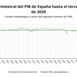 El PIB registra un aumento histórico del 16,7% en el tercer trimestre