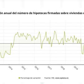 La firma de hipotecas sobre viviendas sube un 18,4% en septiembre tras 6 meses de caídas