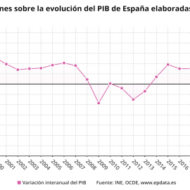 La OCDE suaviza la caída del PIB de España en 2020