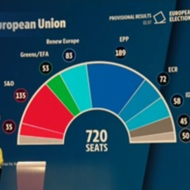 El Parlamento Europeo se escora a la derecha, pero resiste la mayoría proeuropea