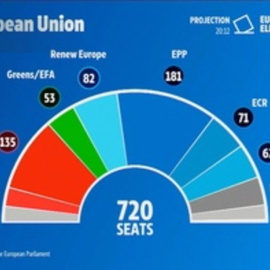 El Partido Popular Europeo ganaría las elecciones europeas con 181 escaños, según sondeos