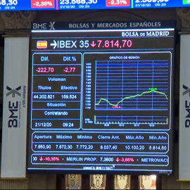 El Ibex 35 pierde los 7.800 tras la nueva cepa del Covid-19 en Reino Unido
