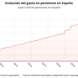 El gasto en pensiones sube un 2,31% en diciembre