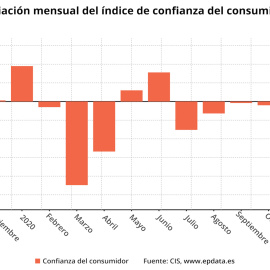 La confianza del consumidor cae en 2020 a mínimos de 2012